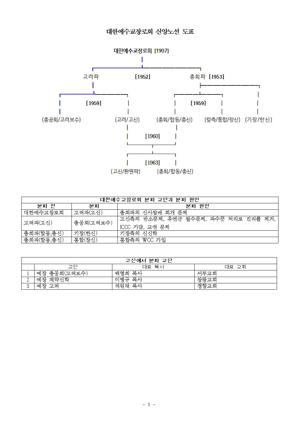 대한예수교장로회 신앙노선 도표001.jpg