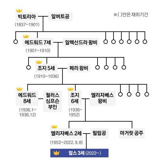 영국 왕실 계보 신앙 장자 게보.png