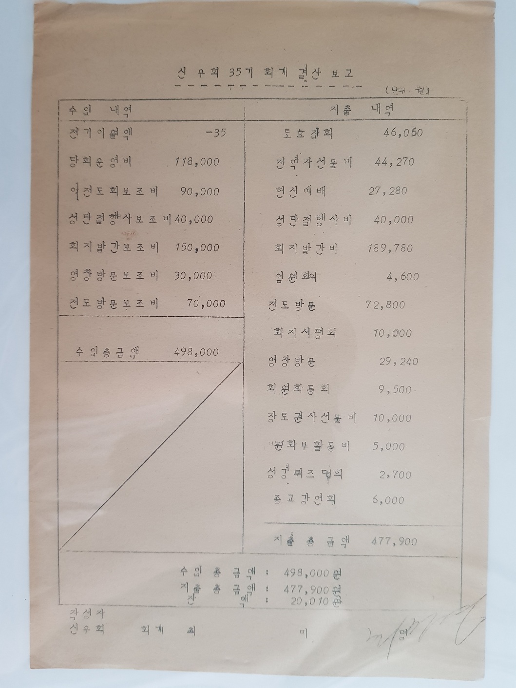 (교계소식) 육군중앙교회 신우회 35기 실시 사업보고(1979년도)-3.jpg