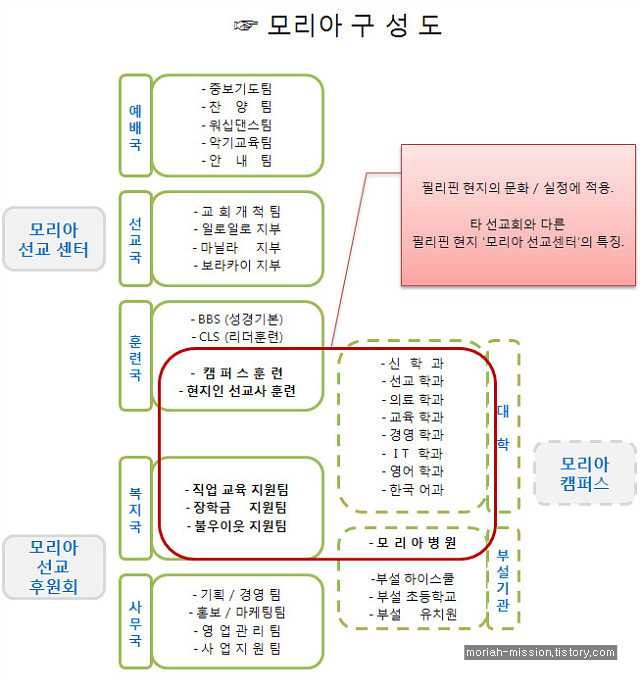 모리아선교회 구성도.jpg