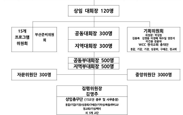 4-2 WCC 한국준비위원회 조직도2.jpg