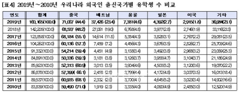 외국인 출신국가별 유학생수 비교.png