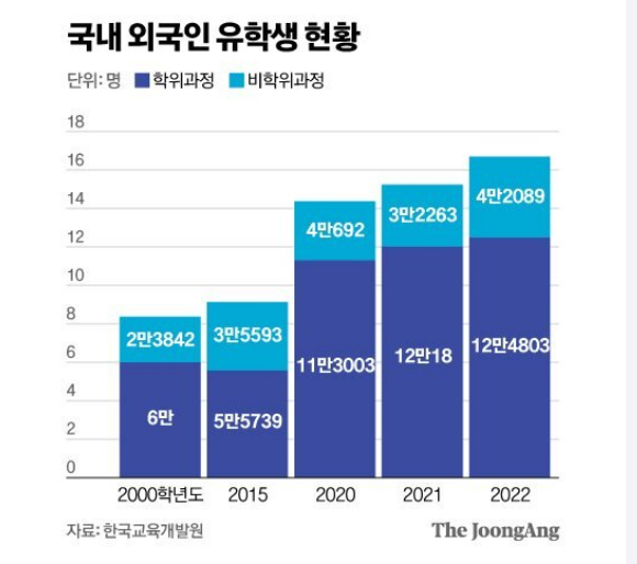 선교사역보고 5월 - 1 국내 외국인 유학생 현황 20230508.png