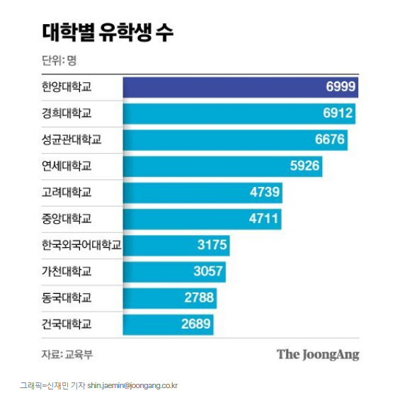 선교사역보고 5월 - 3 대학별 유학생수- 20230508.png