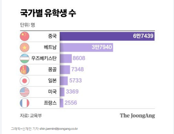 선교사역보고 5월 - 2 국가별 유학생수-20230508.png