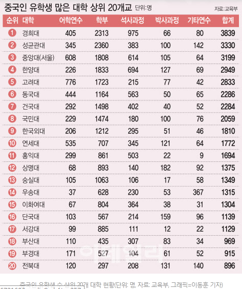 중국인 유학생 많은 대학 상위 20개교.png