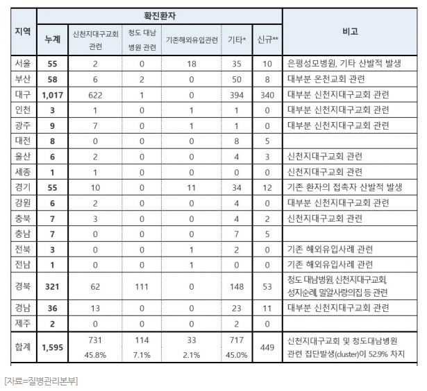 신천지 관련 확진자.png