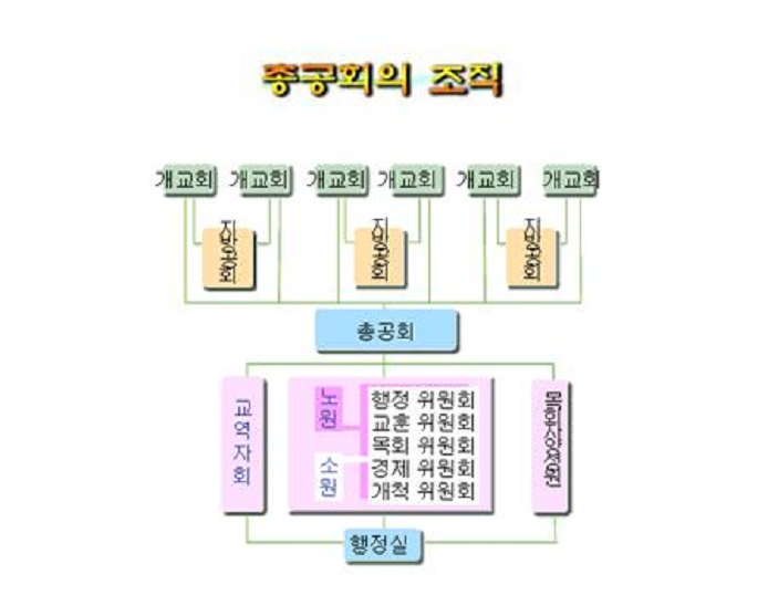 (행정) ■ 예수교장로회 한국총공회 조직 도표 (본래와 변경)1.png