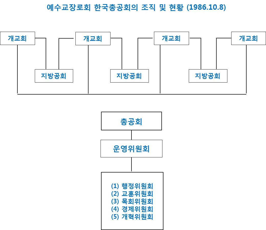 (행정) ■ 예수교장로회 한국총공회 조직 도표 (본래와 변경)2.jpg