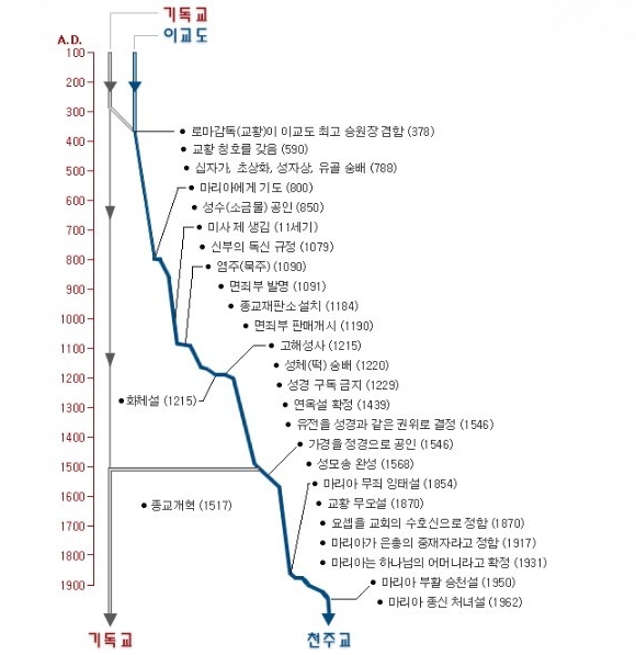 예장 통합측의 ‘로마(천주교)교회 영세’ 인정에 대한 논평3-이교도적인 천주교의 배도역사.jpg