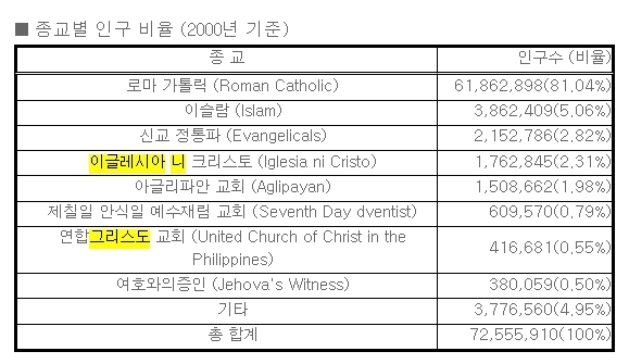 필리핀의 2002년 종교별 인구수.jpg