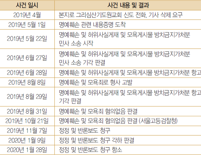 현대종교와 그리심산기도원교회의 법정 분쟁 사건 일지 2.png
