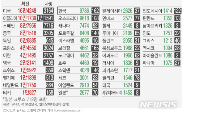 코로나19 전 세계 현황 20200331.png