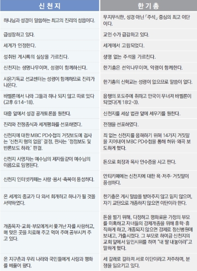 3 신천지와 한기총의 신앙 비교-2.jpg